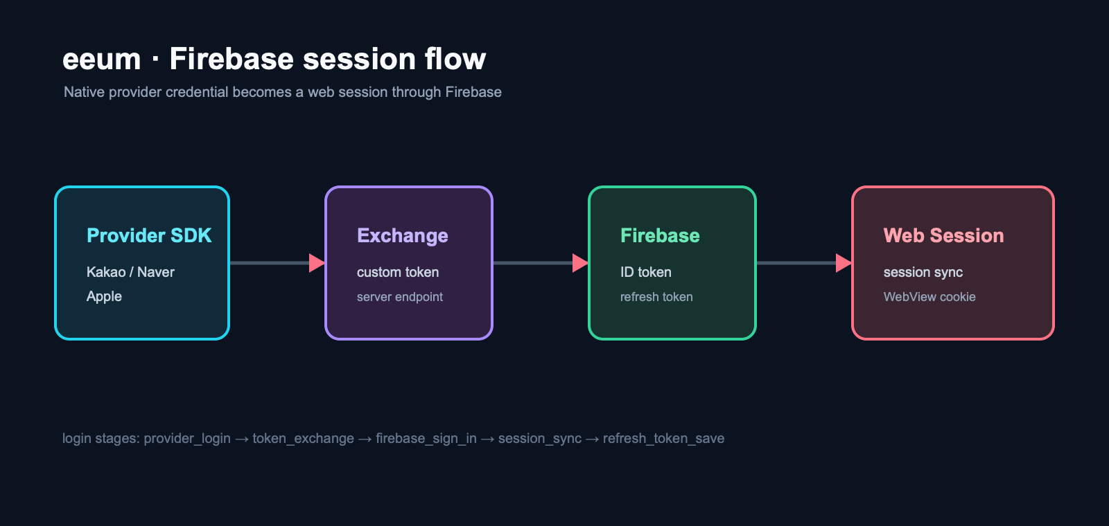 eeum 앱의 소셜 로그인과 Firebase 웹 세션 동기화 흐름